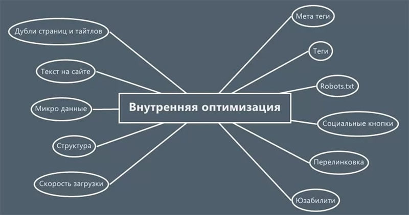 продвижение сайта - внутренняя оптимизация продвижение сайта - внутренняя оптимизация
